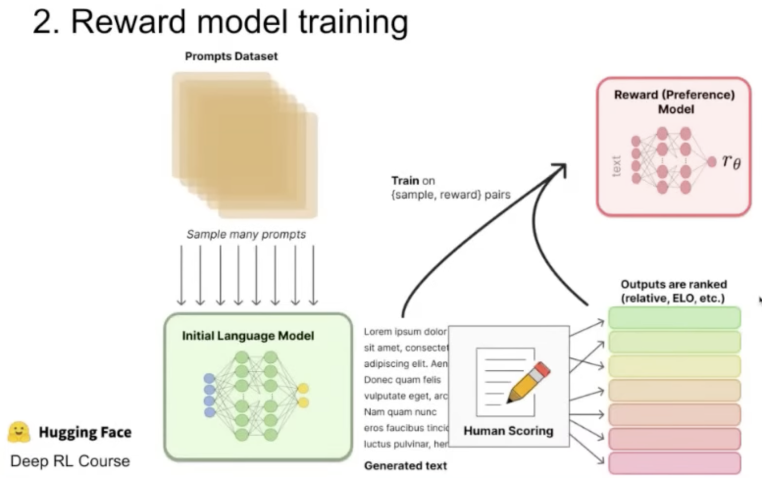 Reward model training