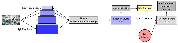 dino_architecture_simplified