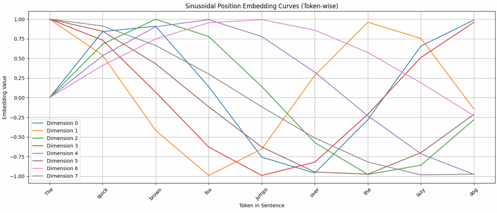 sin_pos_embedding_curve