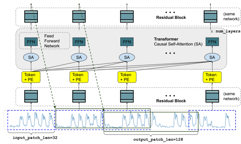 TimesFM Architecture