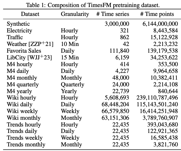 TimesFM Training Data