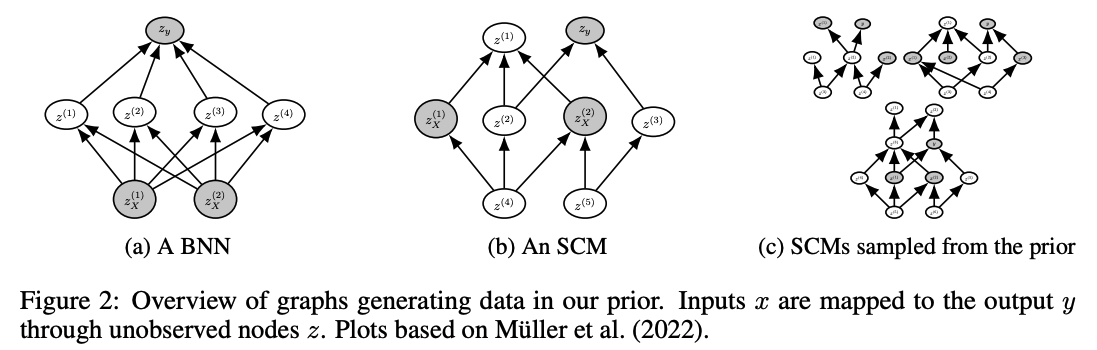 Graphs generating data in the TabPFN prior: a BNN, an SCM, and SCMs sampled from the prior