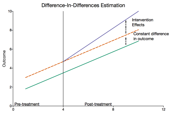 Difference-in-differences chart